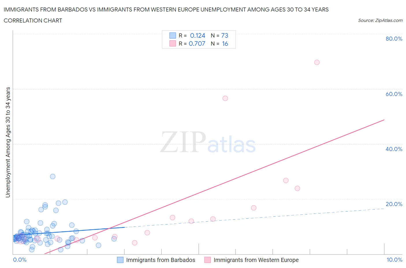 Immigrants from Barbados vs Immigrants from Western Europe Unemployment Among Ages 30 to 34 years