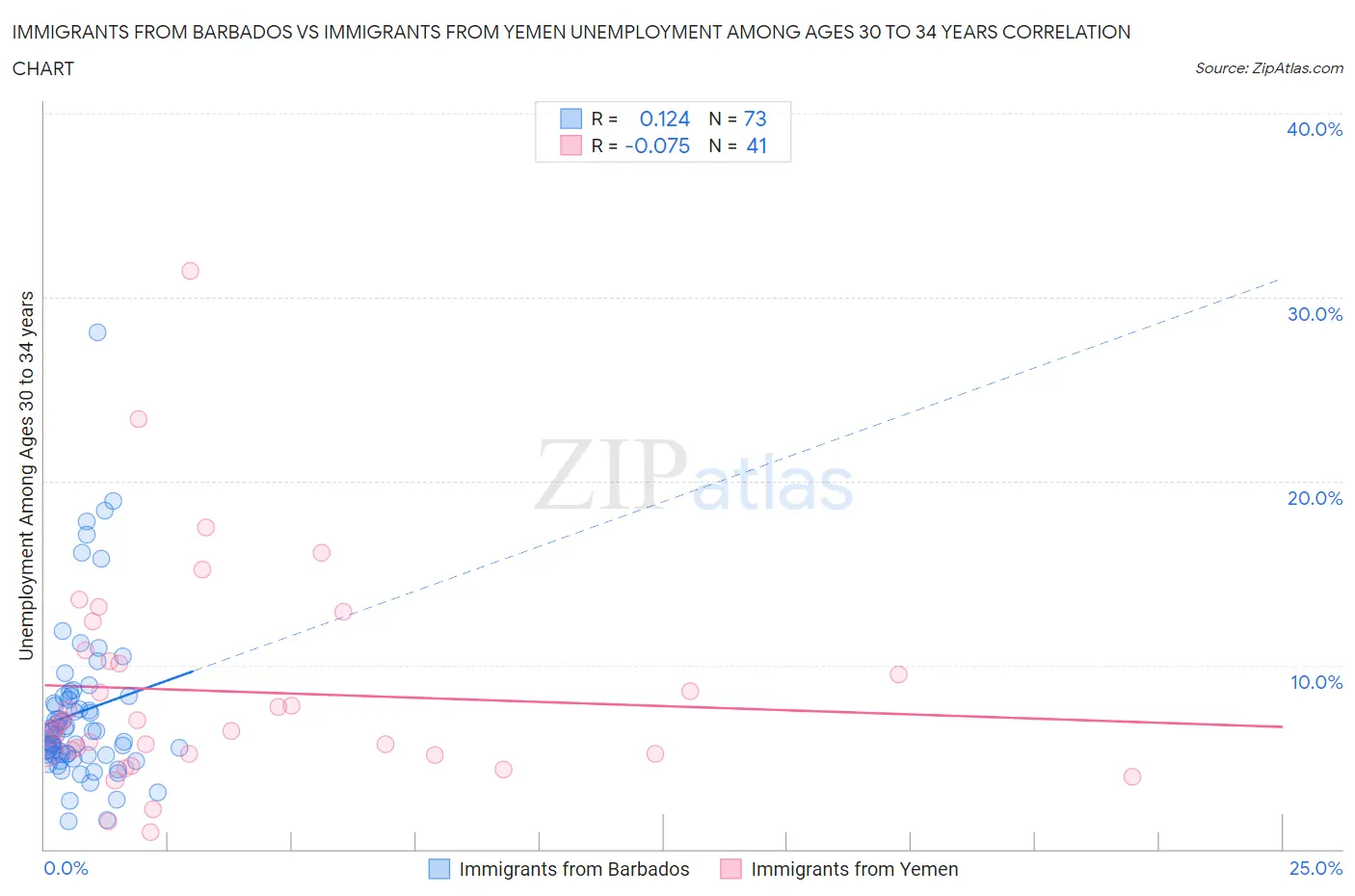 Immigrants from Barbados vs Immigrants from Yemen Unemployment Among Ages 30 to 34 years