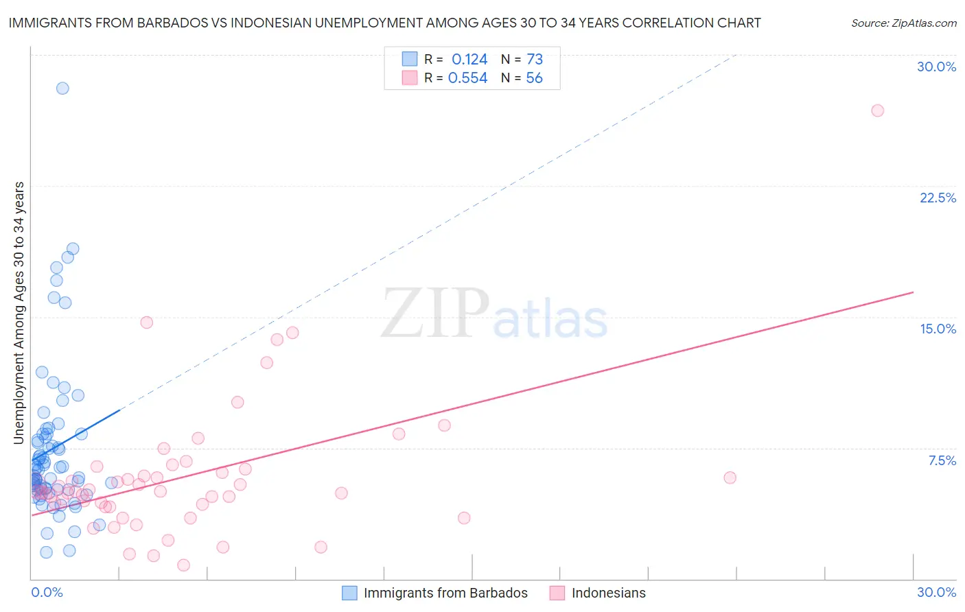 Immigrants from Barbados vs Indonesian Unemployment Among Ages 30 to 34 years