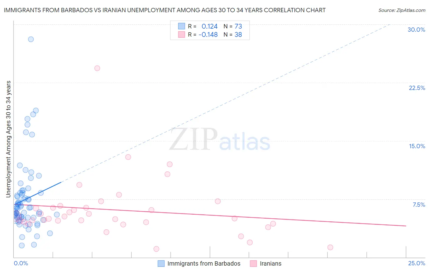 Immigrants from Barbados vs Iranian Unemployment Among Ages 30 to 34 years