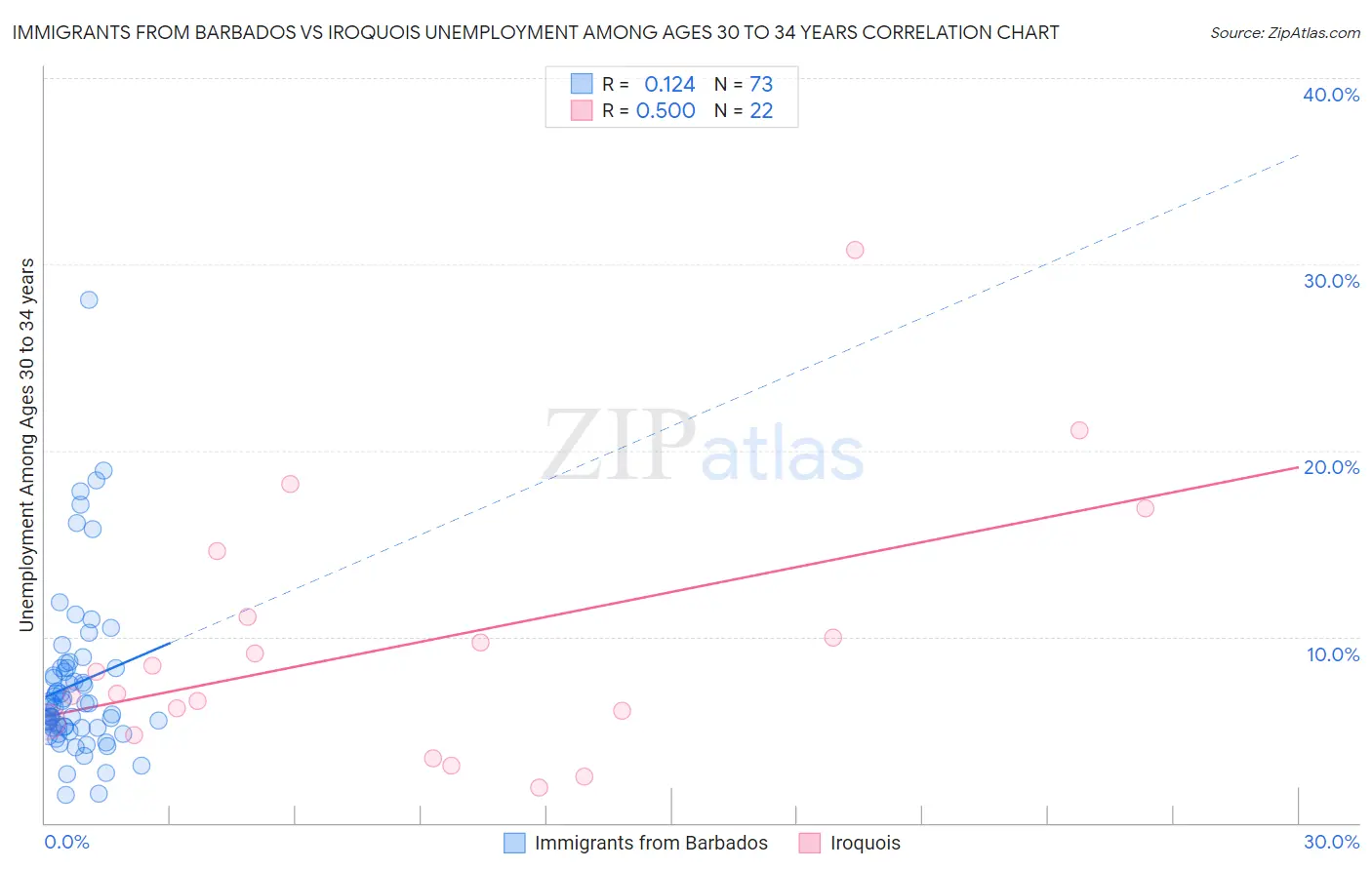 Immigrants from Barbados vs Iroquois Unemployment Among Ages 30 to 34 years