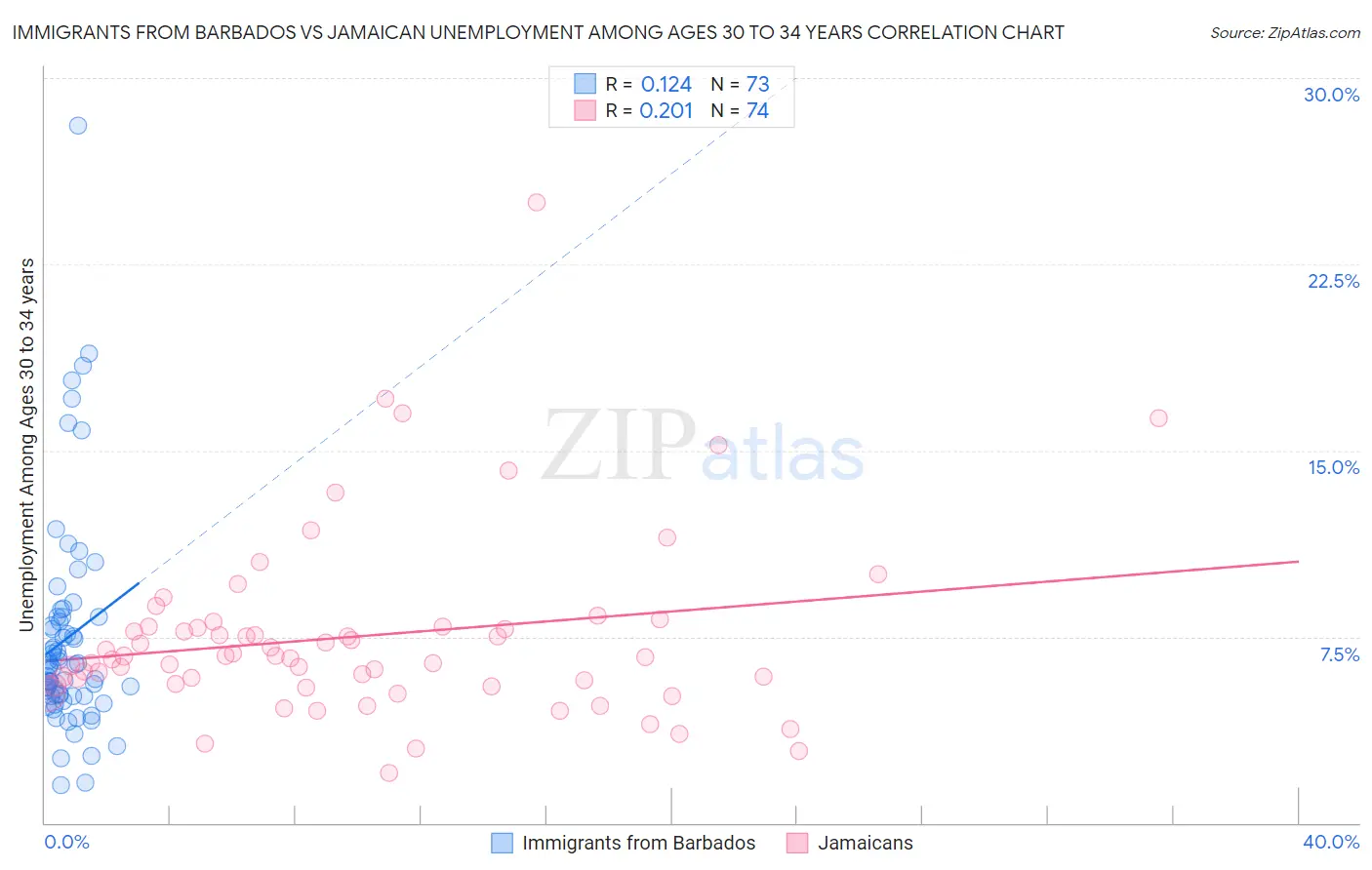 Immigrants from Barbados vs Jamaican Unemployment Among Ages 30 to 34 years