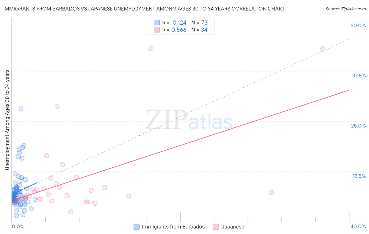 Immigrants from Barbados vs Japanese Unemployment Among Ages 30 to 34 years