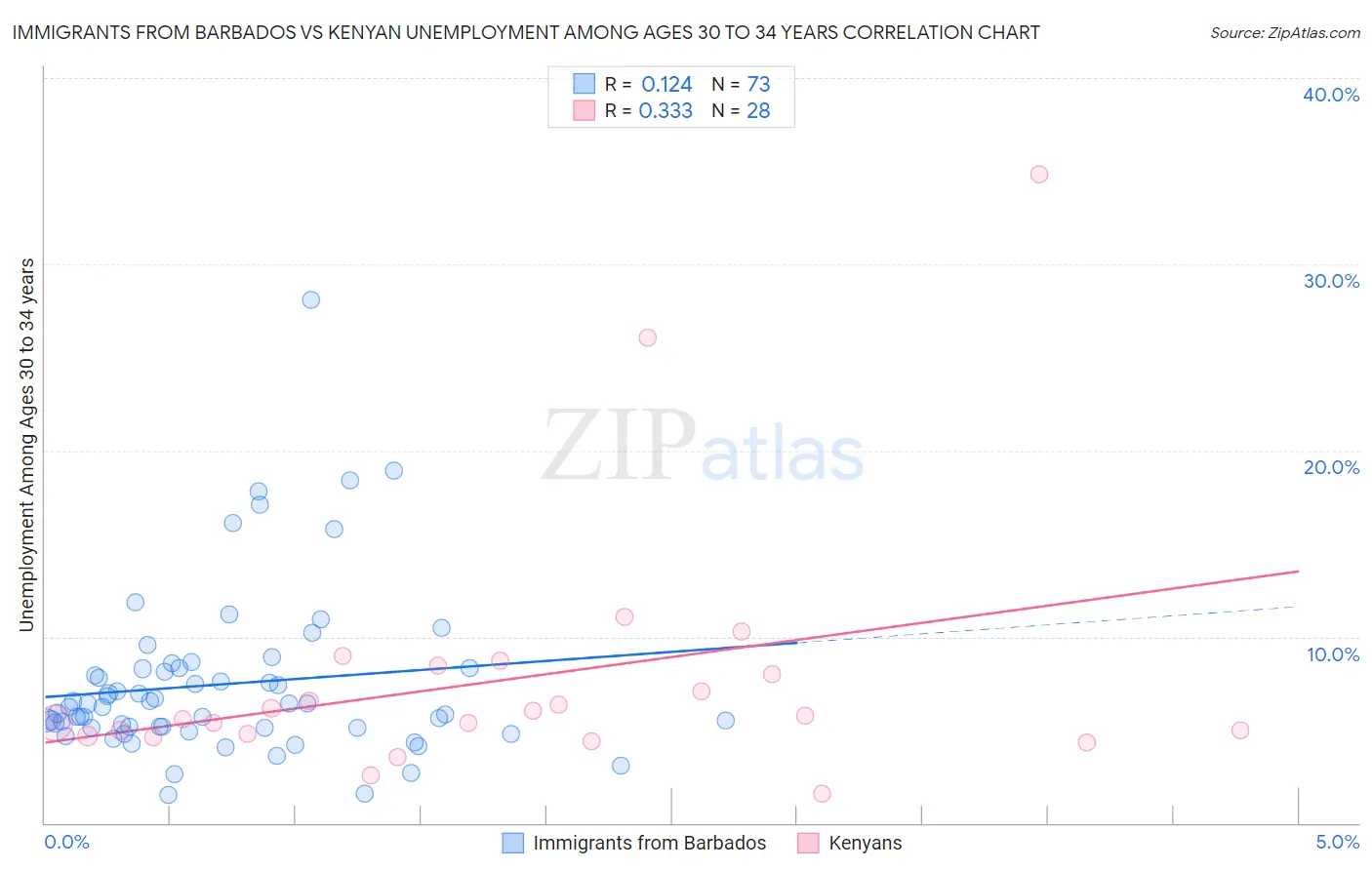 Immigrants from Barbados vs Kenyan Unemployment Among Ages 30 to 34 years