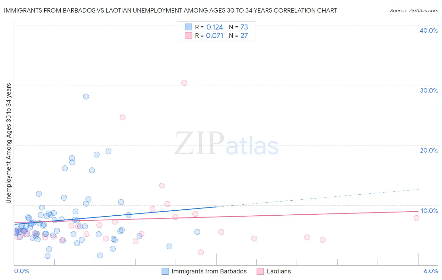 Immigrants from Barbados vs Laotian Unemployment Among Ages 30 to 34 years