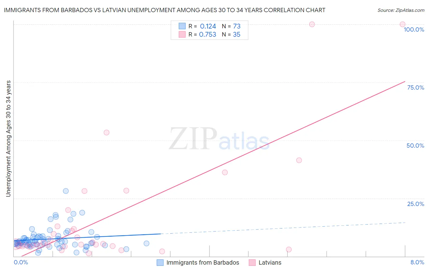 Immigrants from Barbados vs Latvian Unemployment Among Ages 30 to 34 years
