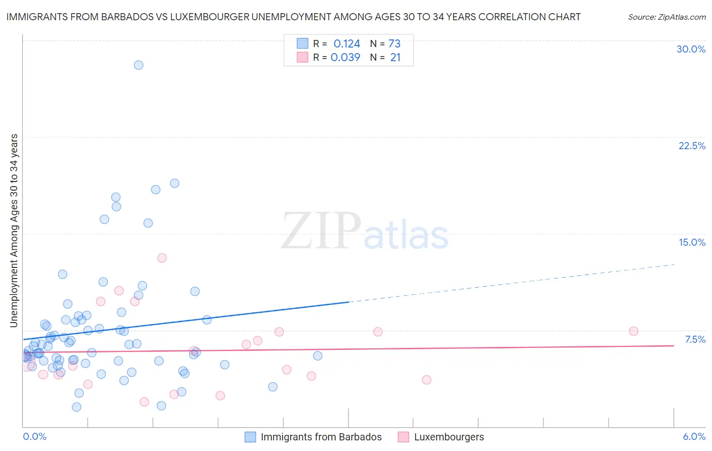 Immigrants from Barbados vs Luxembourger Unemployment Among Ages 30 to 34 years