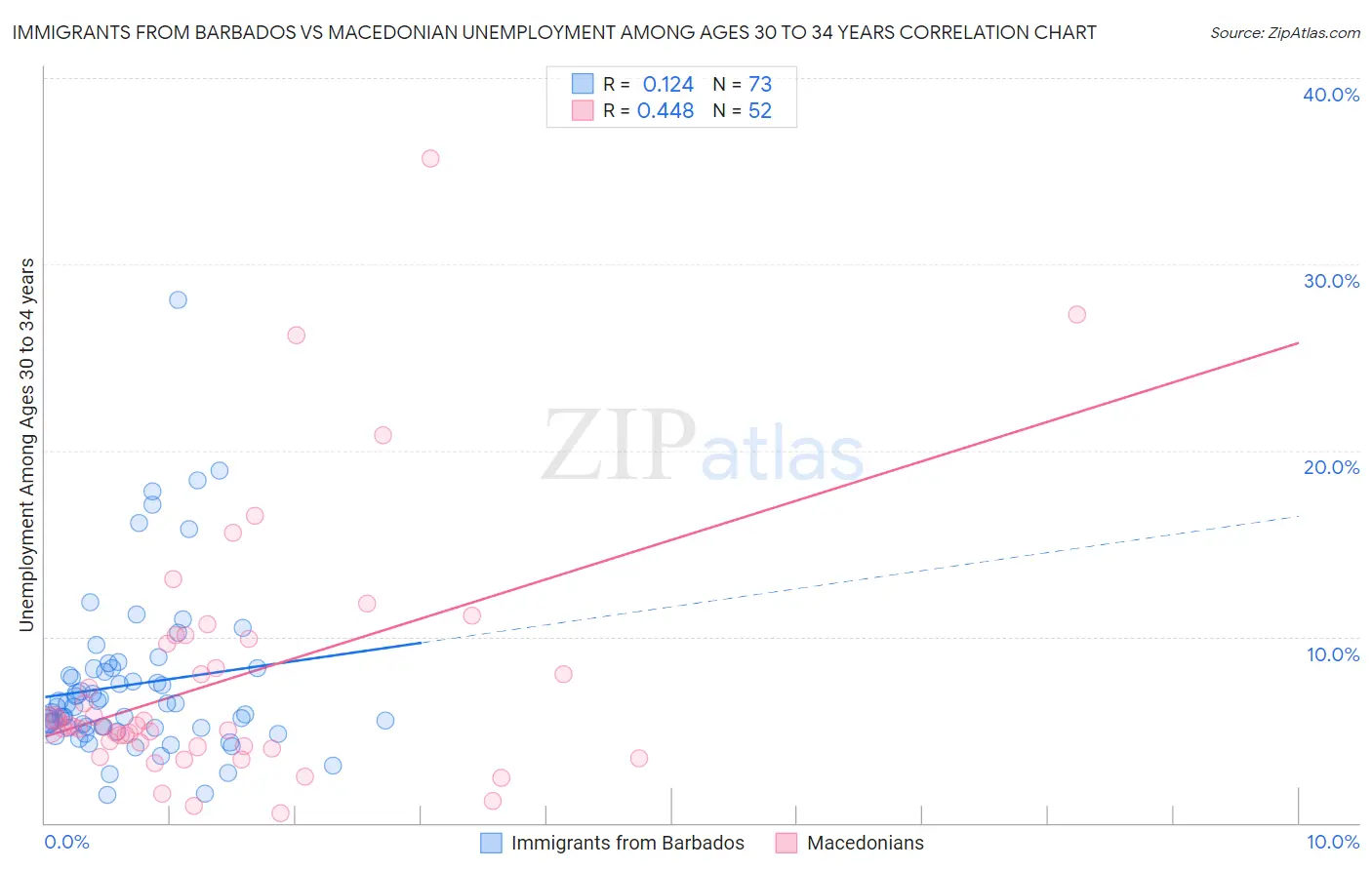 Immigrants from Barbados vs Macedonian Unemployment Among Ages 30 to 34 years