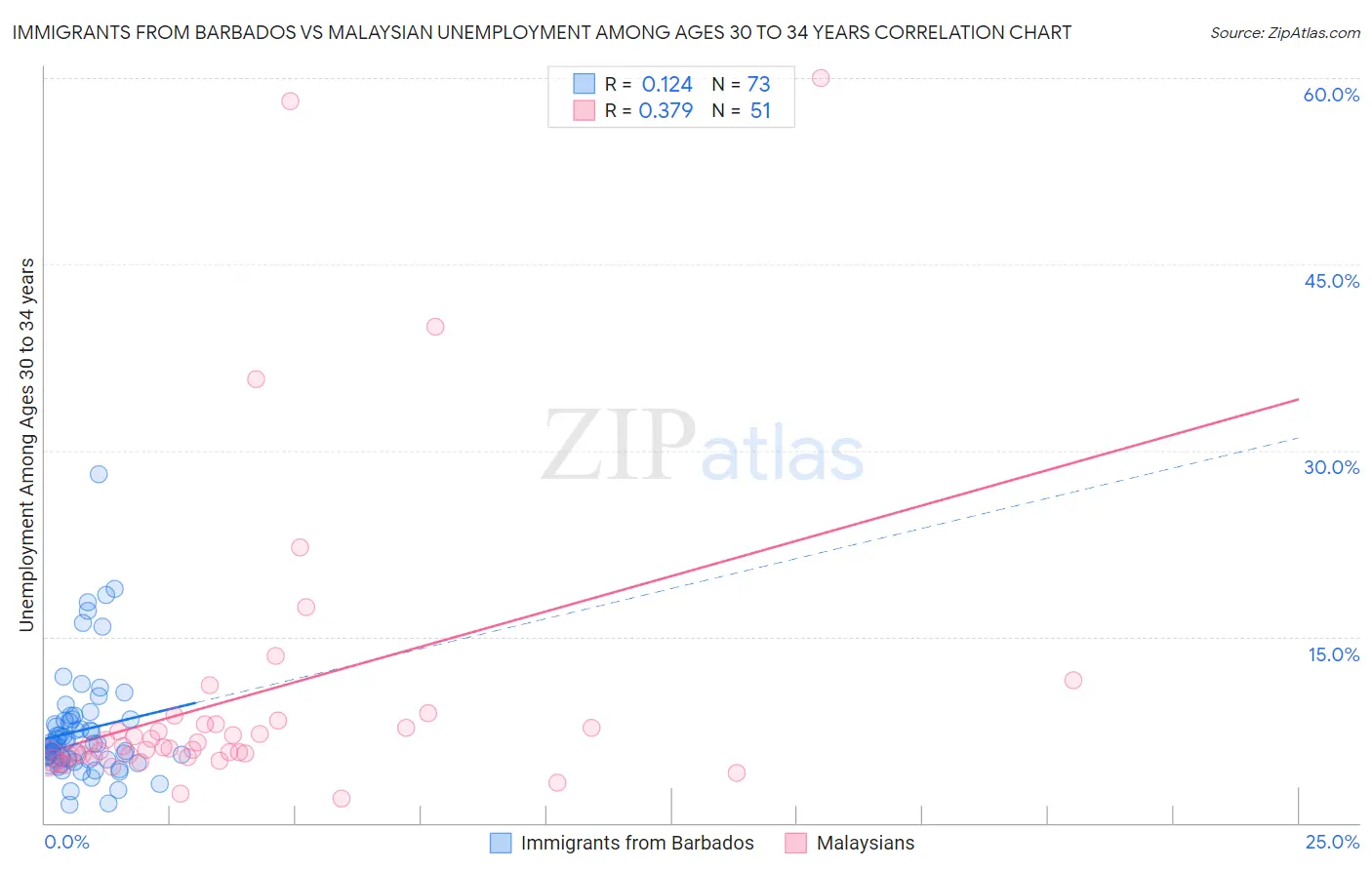 Immigrants from Barbados vs Malaysian Unemployment Among Ages 30 to 34 years