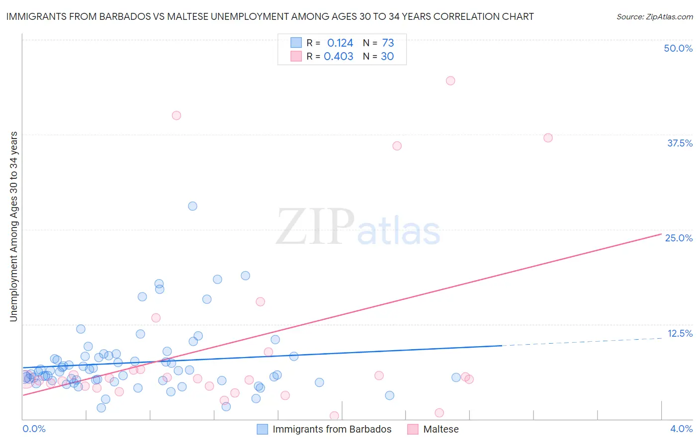 Immigrants from Barbados vs Maltese Unemployment Among Ages 30 to 34 years