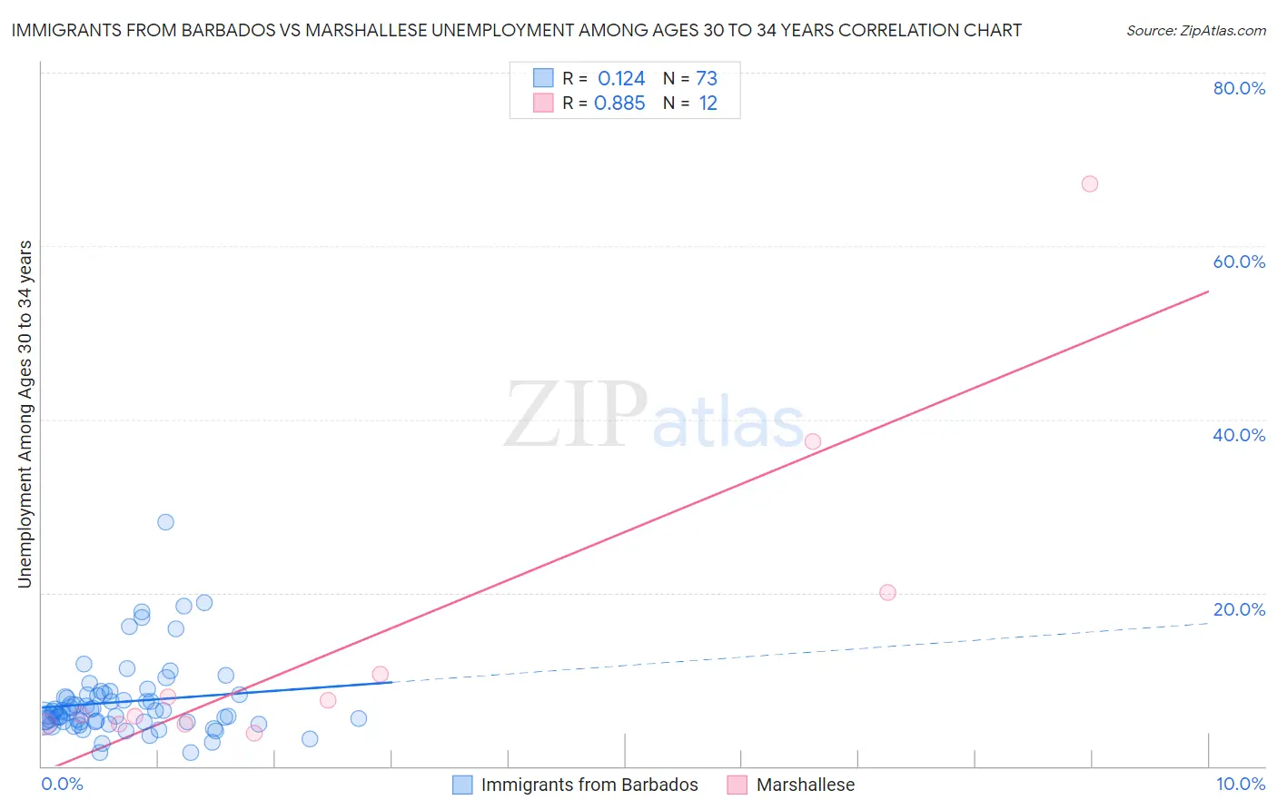 Immigrants from Barbados vs Marshallese Unemployment Among Ages 30 to 34 years