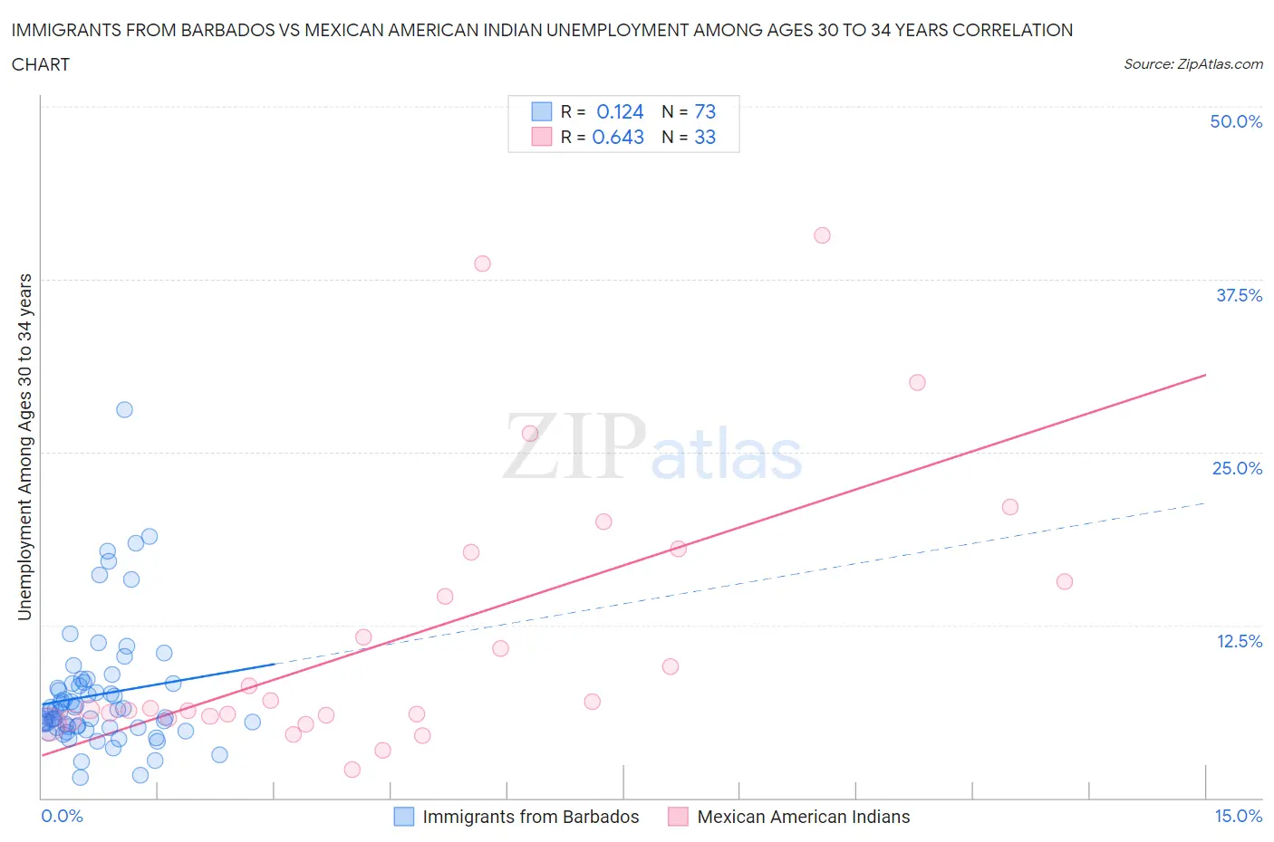 Immigrants from Barbados vs Mexican American Indian Unemployment Among Ages 30 to 34 years