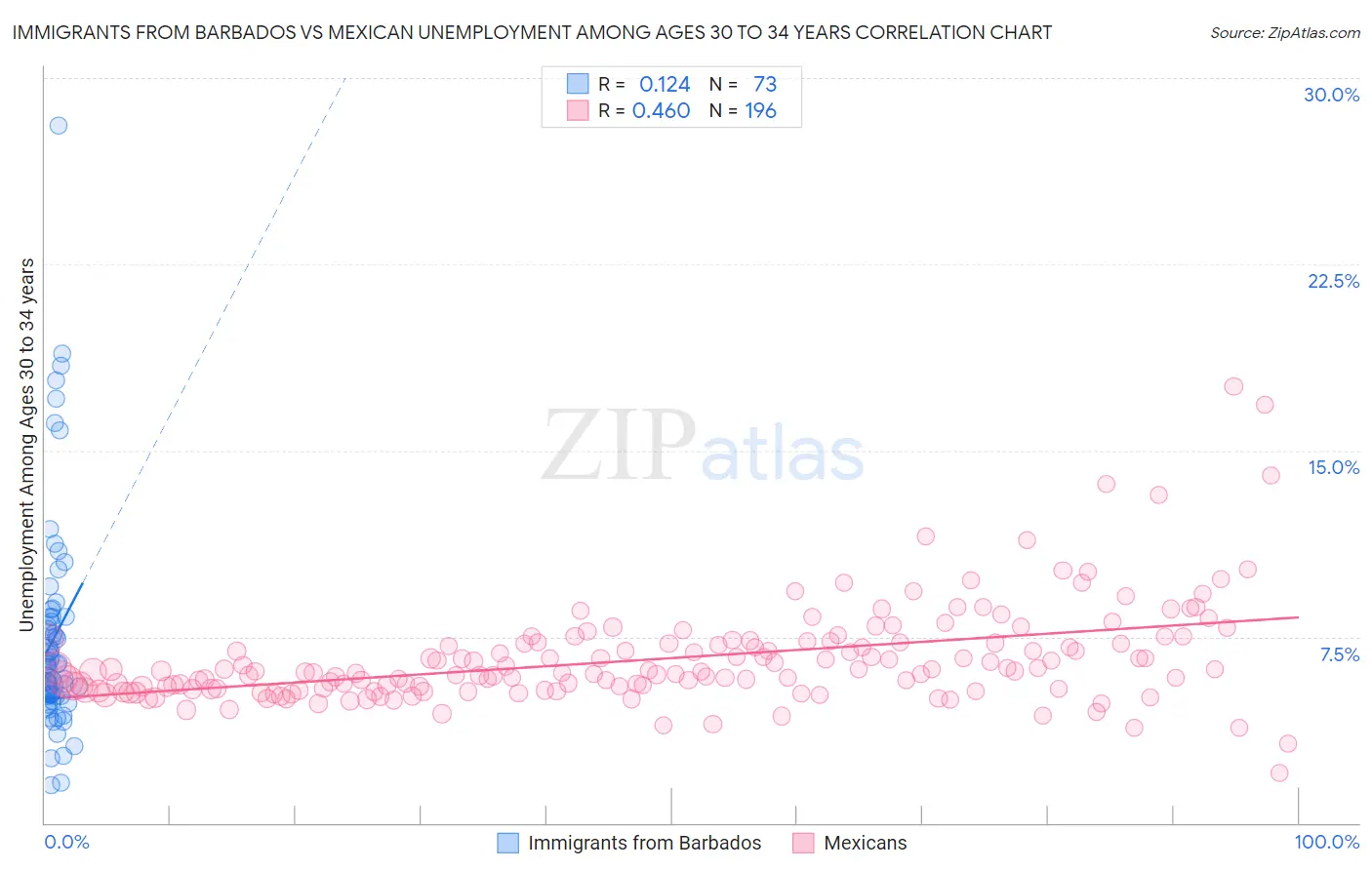 Immigrants from Barbados vs Mexican Unemployment Among Ages 30 to 34 years