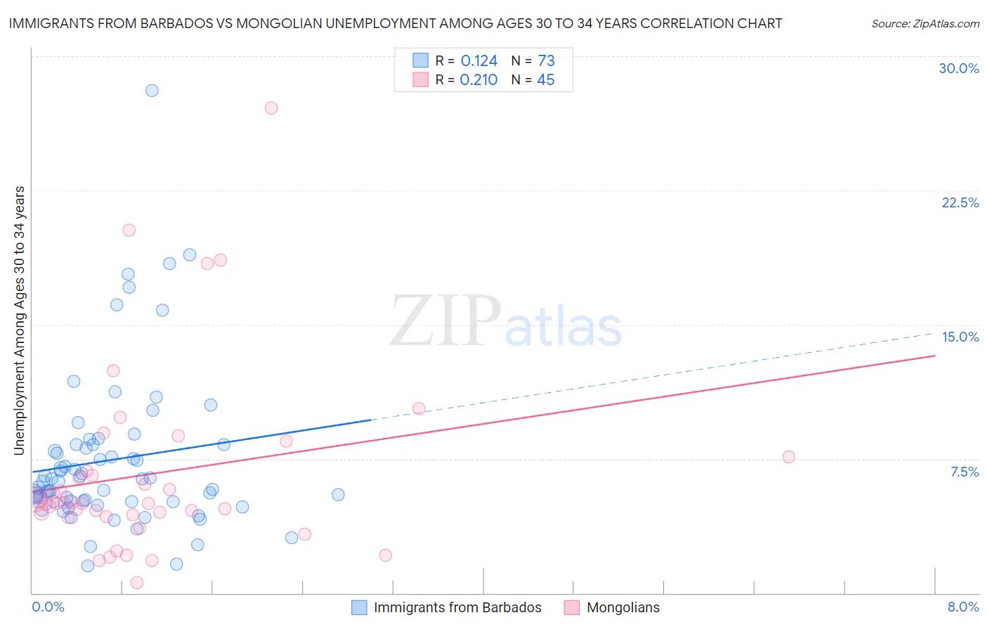 Immigrants from Barbados vs Mongolian Unemployment Among Ages 30 to 34 years
