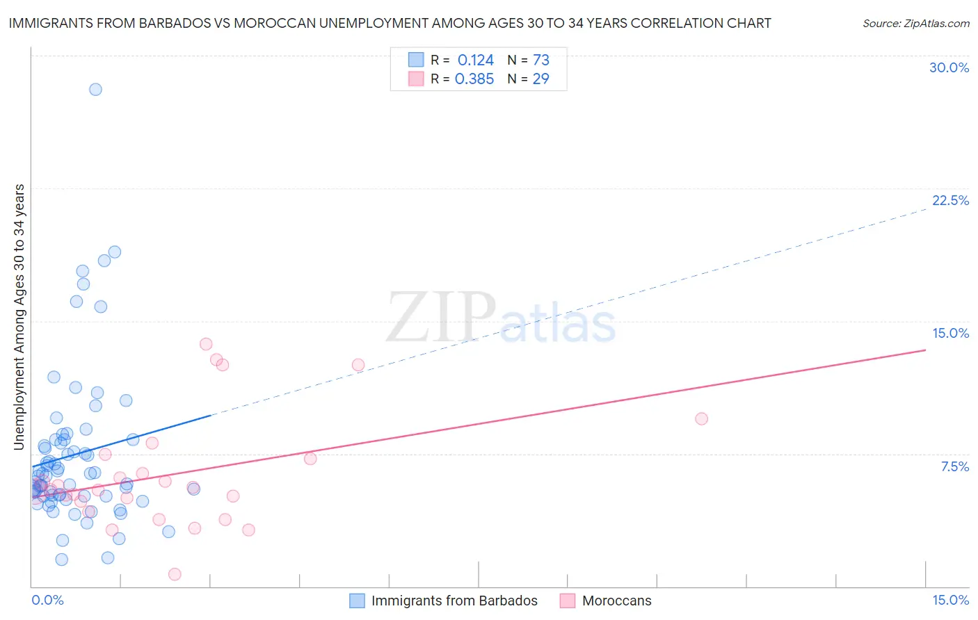 Immigrants from Barbados vs Moroccan Unemployment Among Ages 30 to 34 years