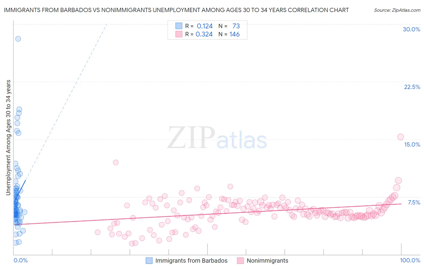Immigrants from Barbados vs Nonimmigrants Unemployment Among Ages 30 to 34 years