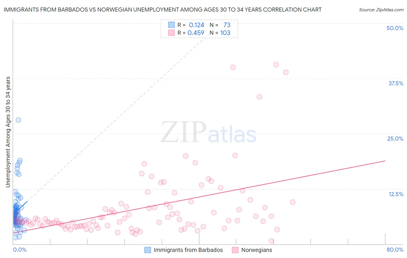 Immigrants from Barbados vs Norwegian Unemployment Among Ages 30 to 34 years