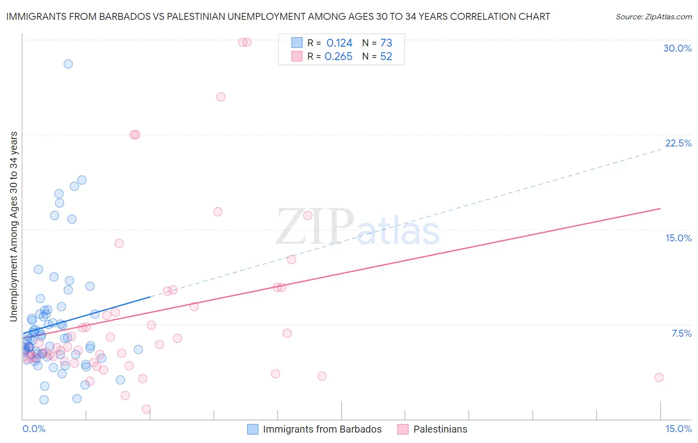 Immigrants from Barbados vs Palestinian Unemployment Among Ages 30 to 34 years
