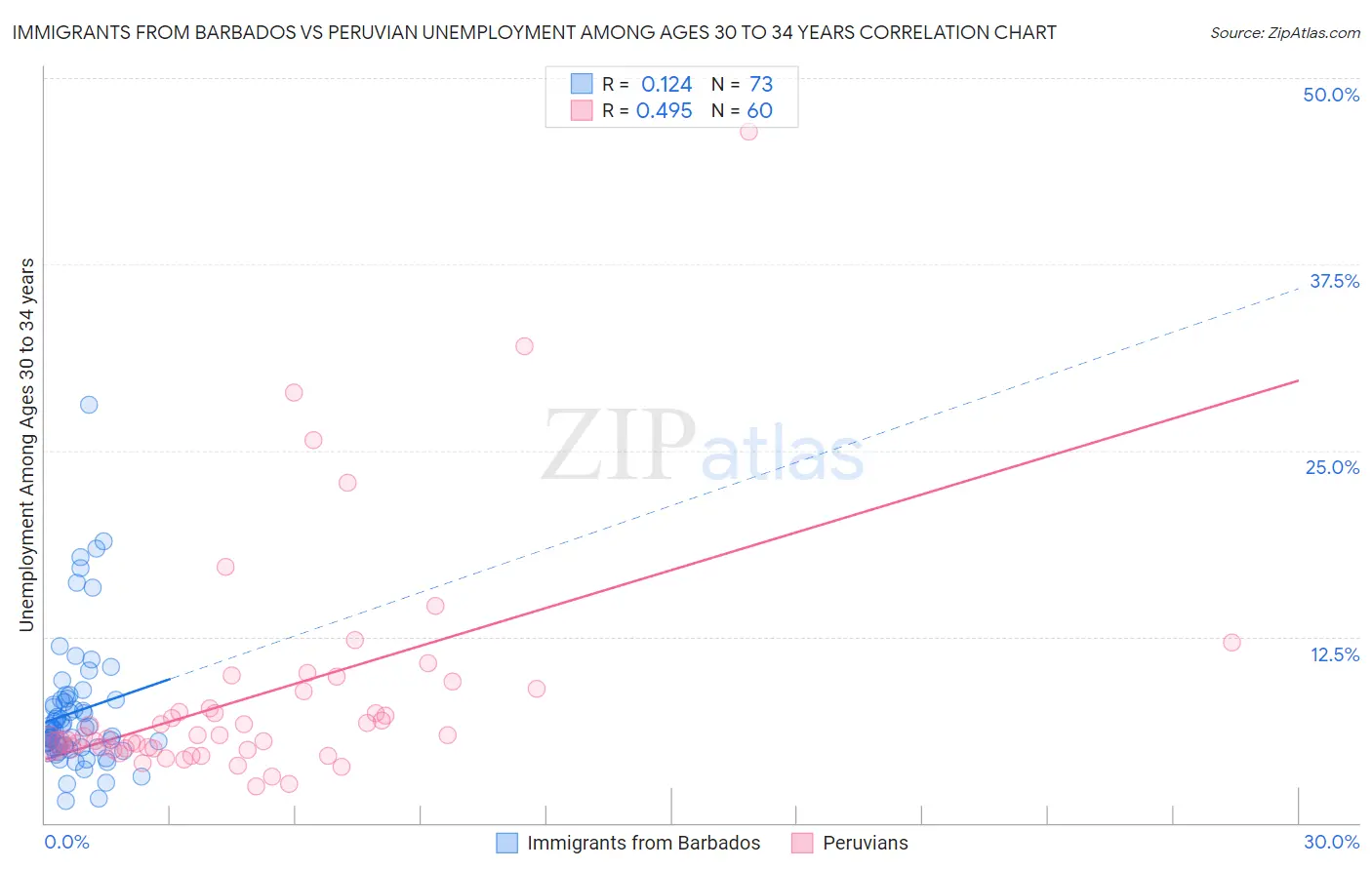 Immigrants from Barbados vs Peruvian Unemployment Among Ages 30 to 34 years