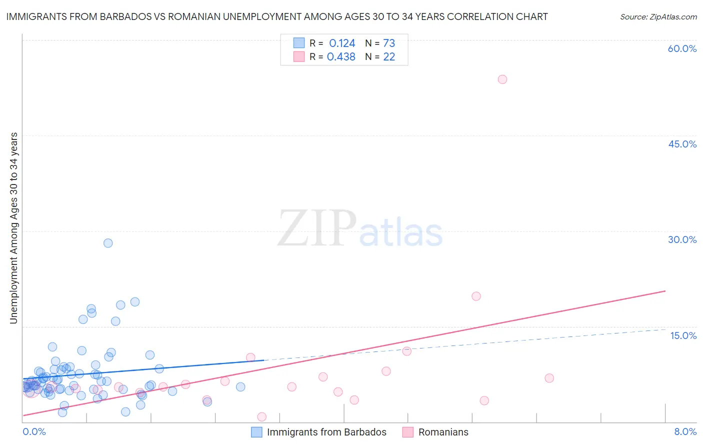 Immigrants from Barbados vs Romanian Unemployment Among Ages 30 to 34 years