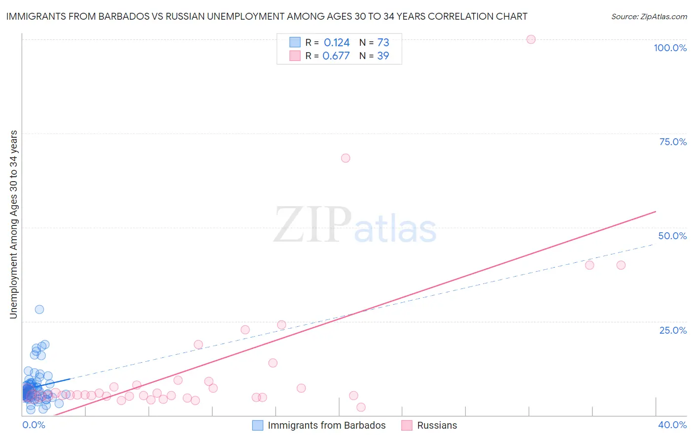 Immigrants from Barbados vs Russian Unemployment Among Ages 30 to 34 years