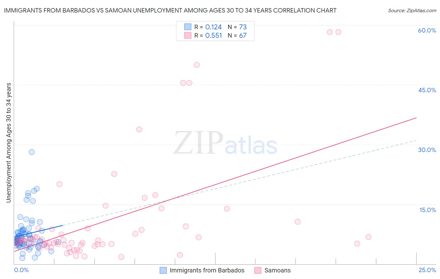 Immigrants from Barbados vs Samoan Unemployment Among Ages 30 to 34 years