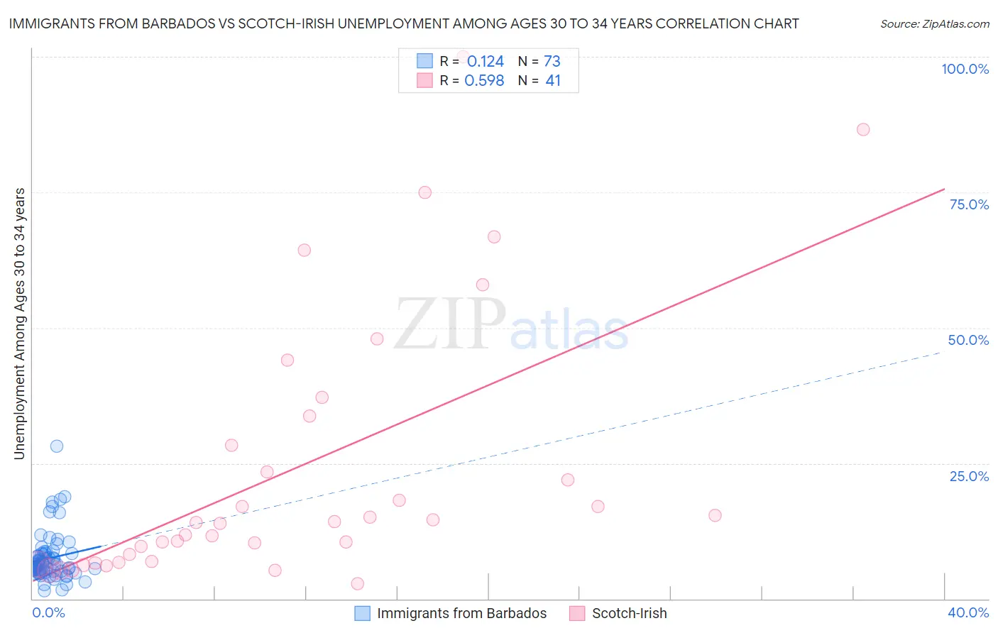 Immigrants from Barbados vs Scotch-Irish Unemployment Among Ages 30 to 34 years