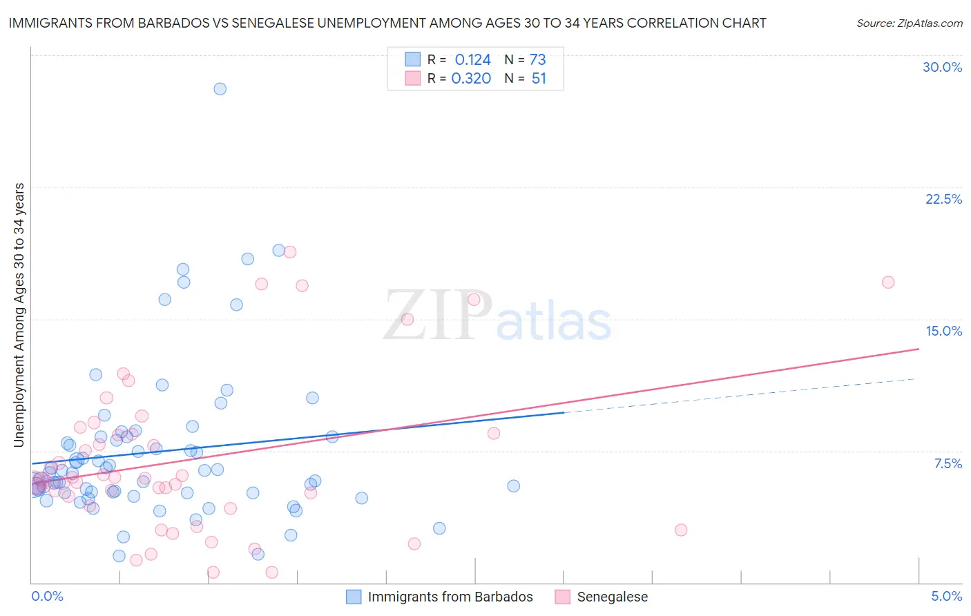 Immigrants from Barbados vs Senegalese Unemployment Among Ages 30 to 34 years