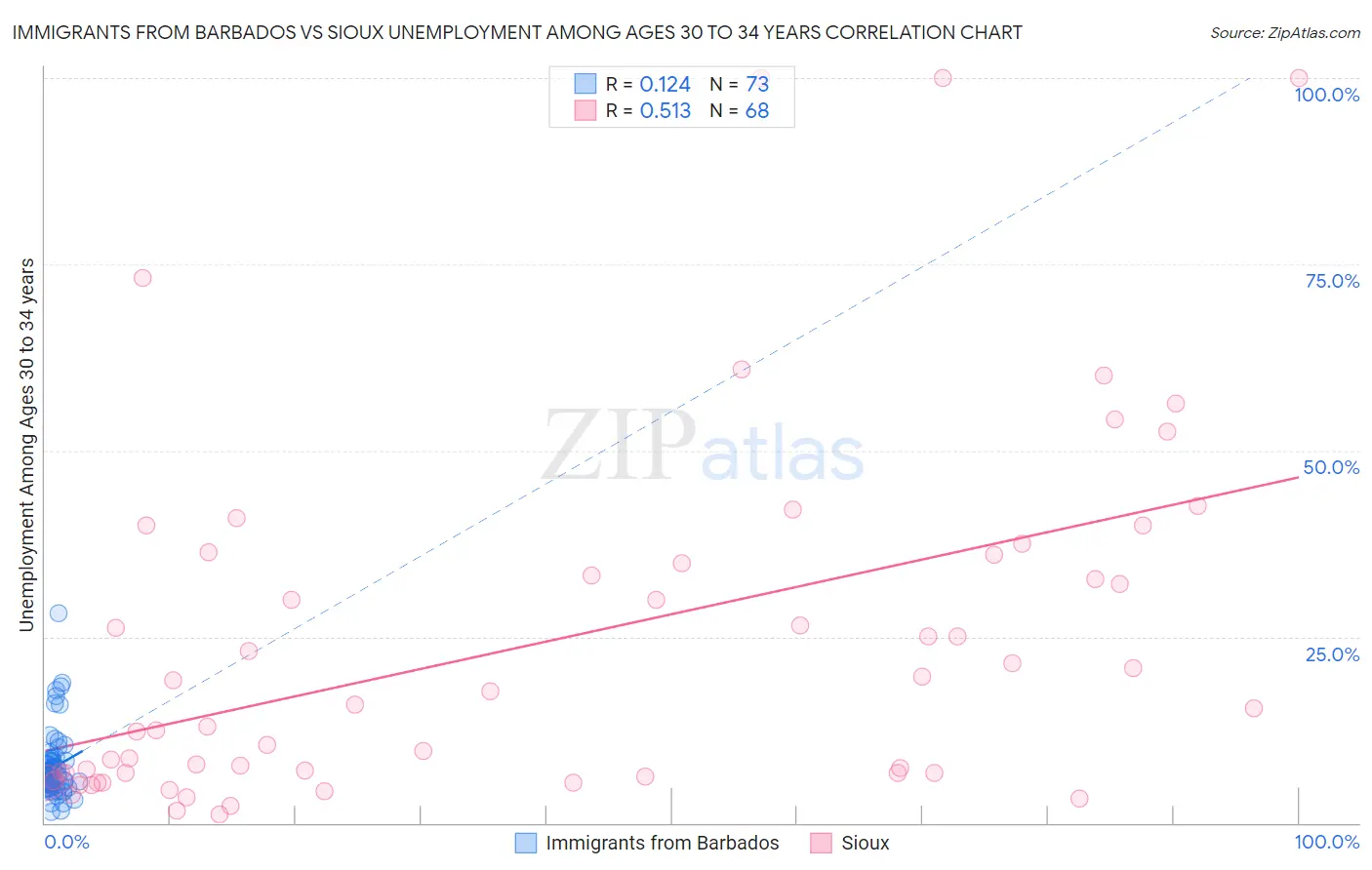 Immigrants from Barbados vs Sioux Unemployment Among Ages 30 to 34 years