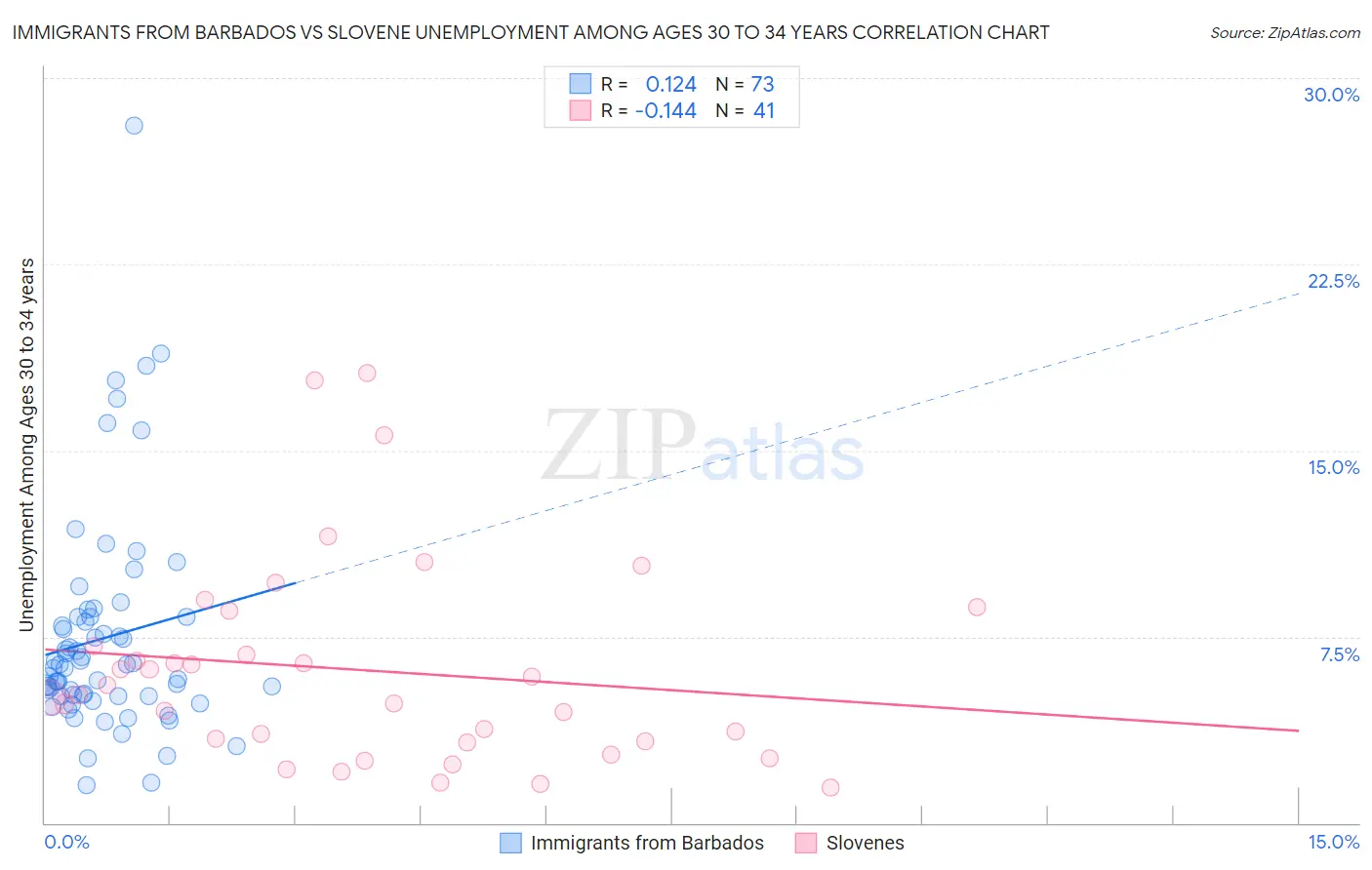 Immigrants from Barbados vs Slovene Unemployment Among Ages 30 to 34 years