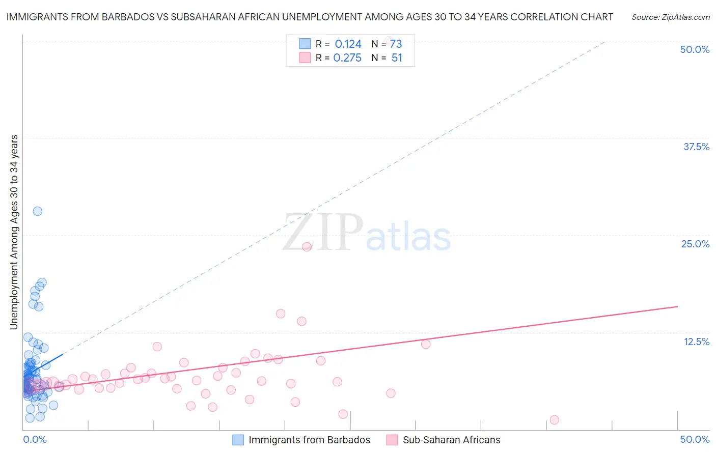 Immigrants from Barbados vs Subsaharan African Unemployment Among Ages 30 to 34 years