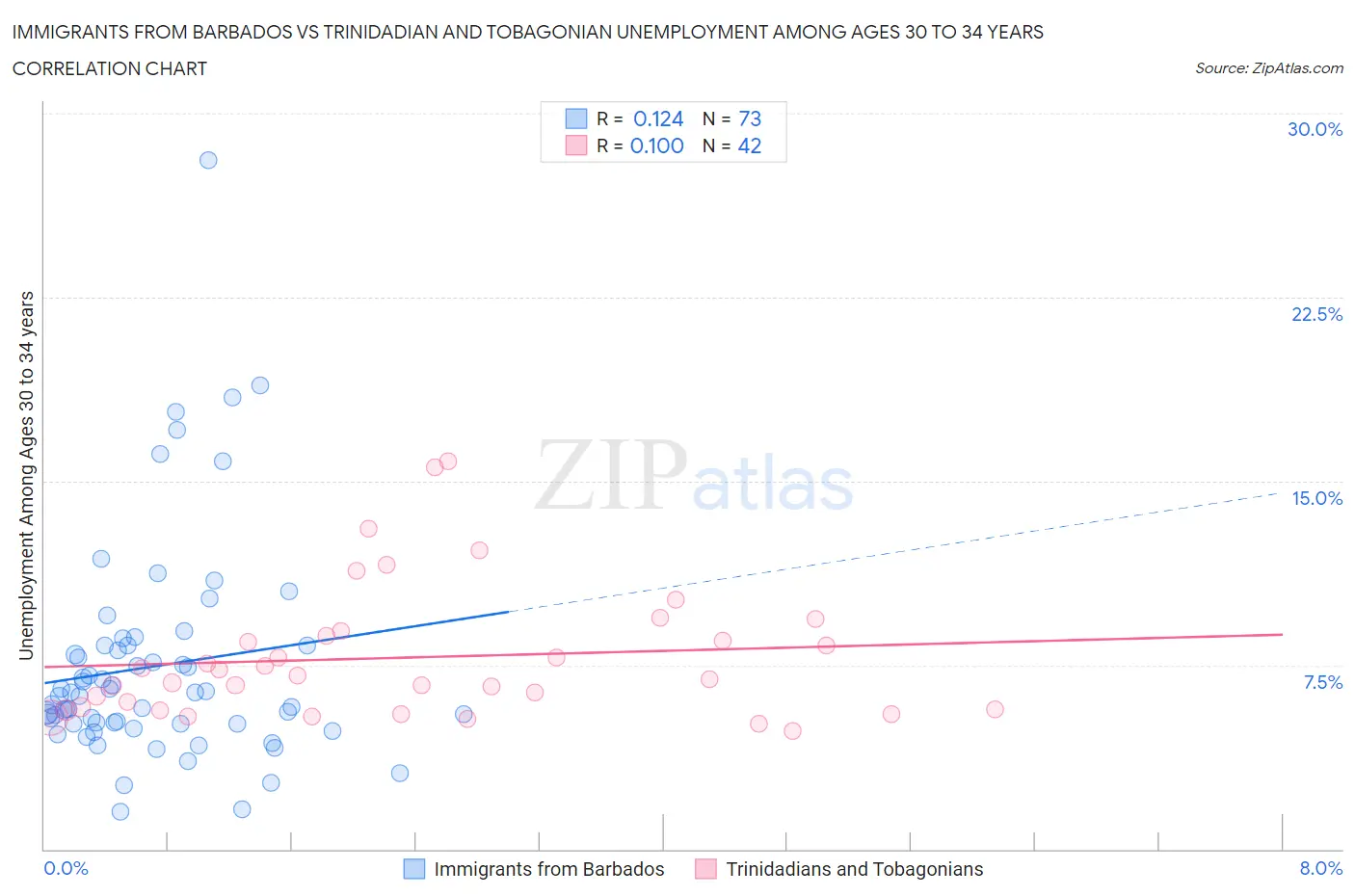 Immigrants from Barbados vs Trinidadian and Tobagonian Unemployment Among Ages 30 to 34 years