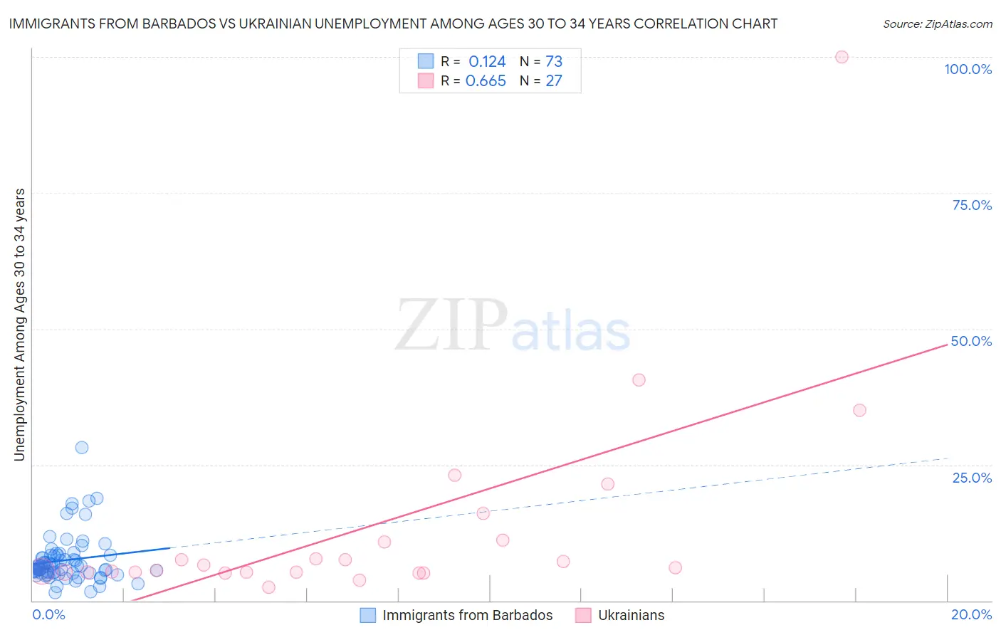 Immigrants from Barbados vs Ukrainian Unemployment Among Ages 30 to 34 years