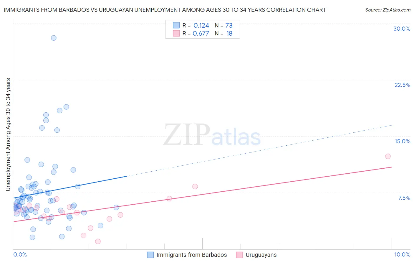 Immigrants from Barbados vs Uruguayan Unemployment Among Ages 30 to 34 years