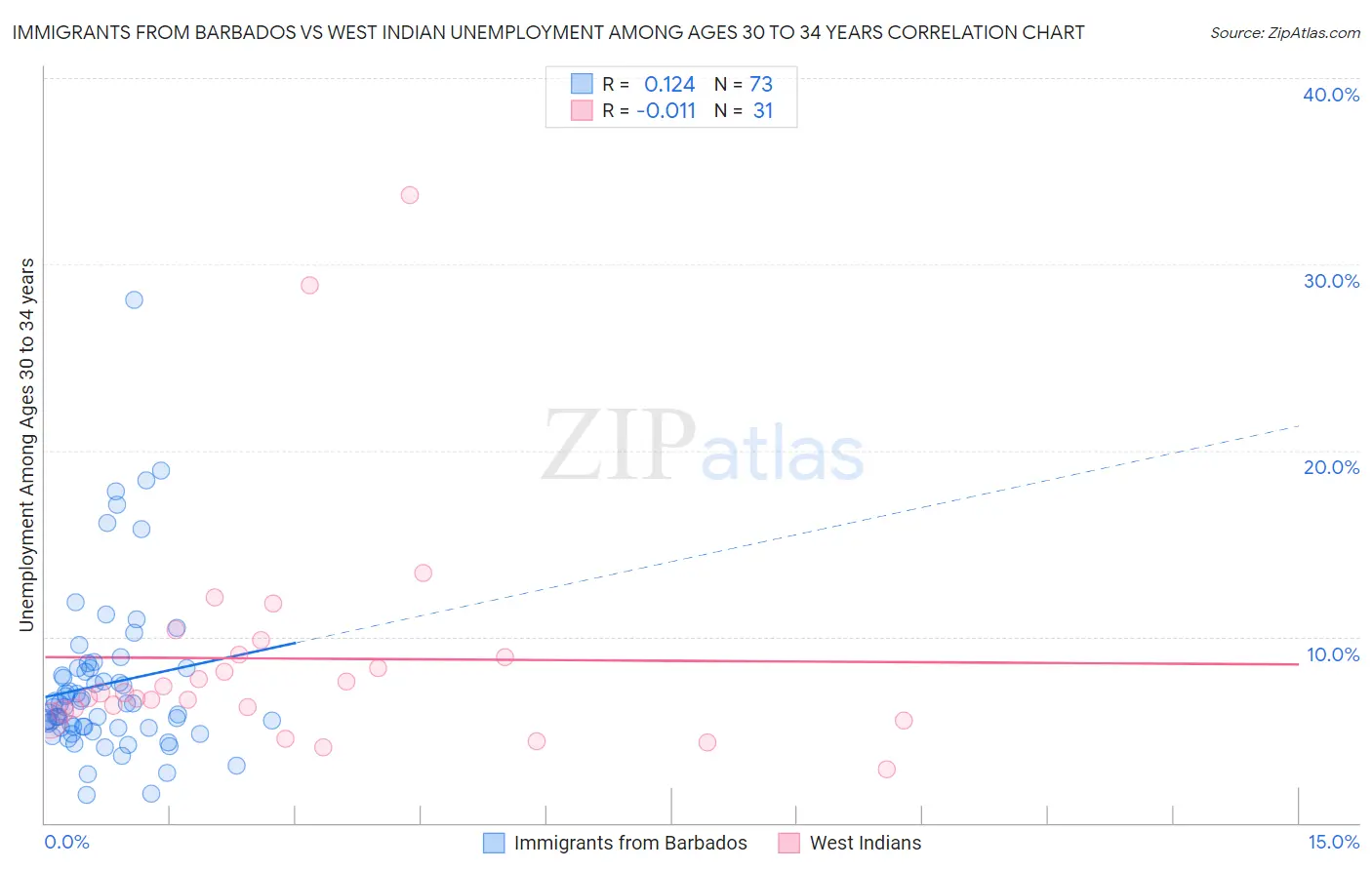 Immigrants from Barbados vs West Indian Unemployment Among Ages 30 to 34 years
