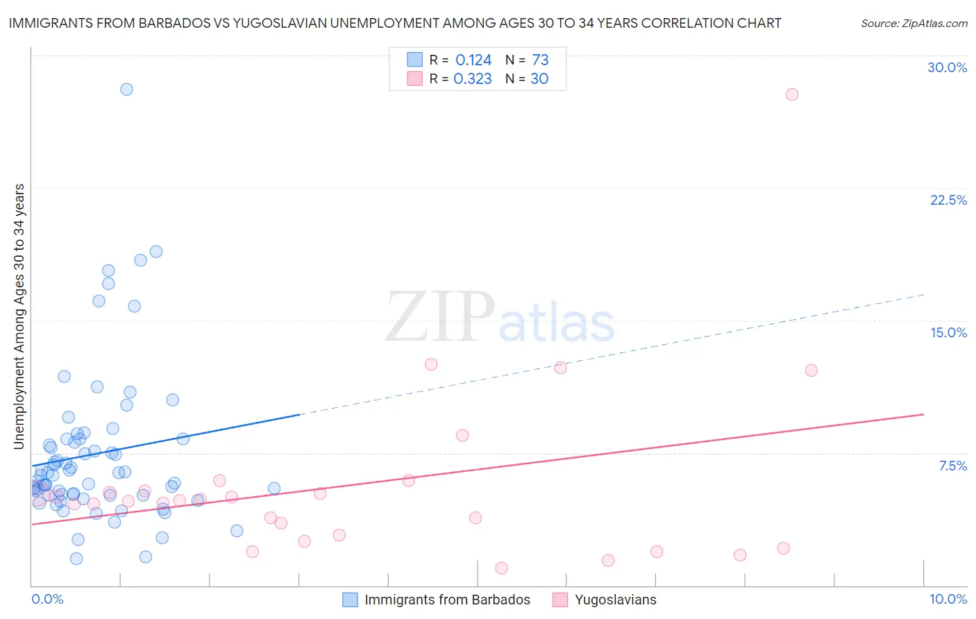 Immigrants from Barbados vs Yugoslavian Unemployment Among Ages 30 to 34 years