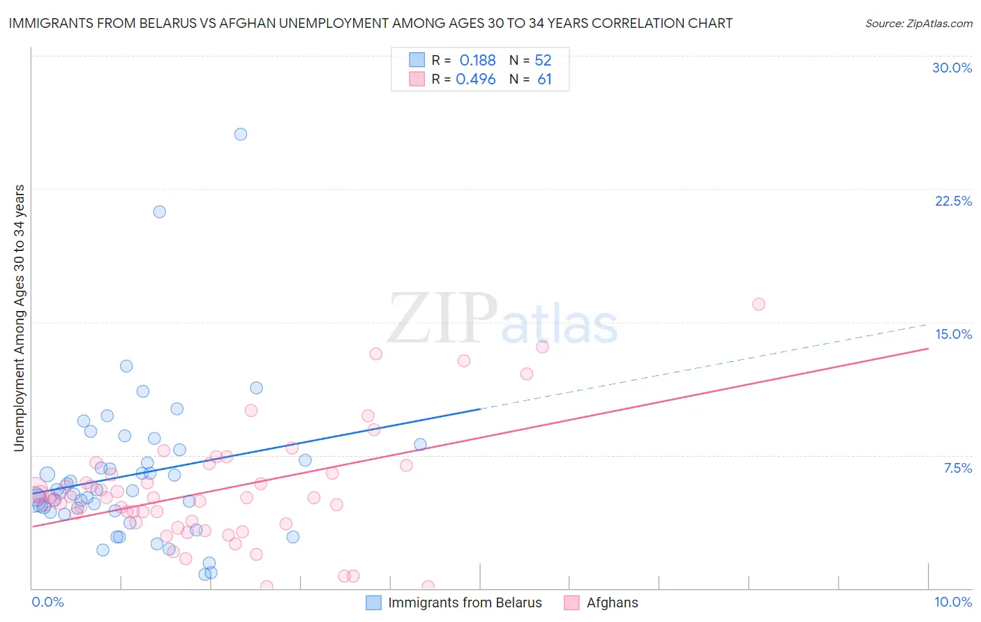 Immigrants from Belarus vs Afghan Unemployment Among Ages 30 to 34 years