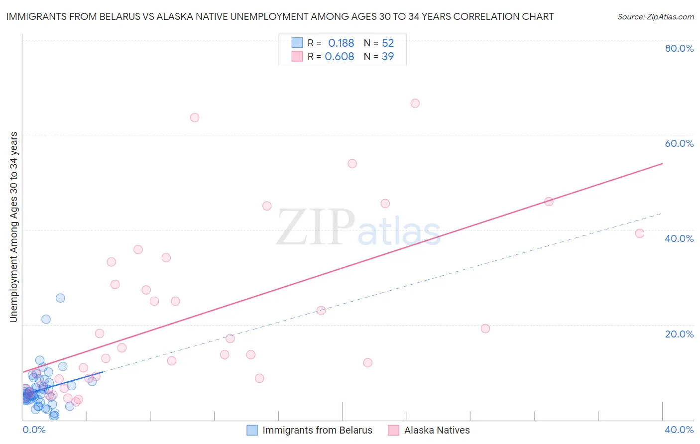 Immigrants from Belarus vs Alaska Native Unemployment Among Ages 30 to 34 years