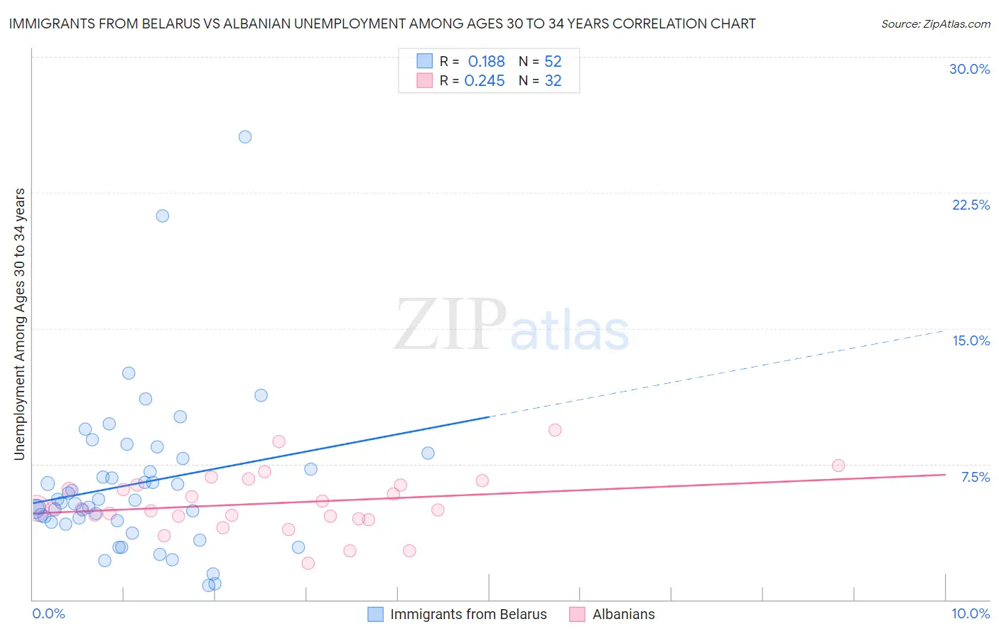 Immigrants from Belarus vs Albanian Unemployment Among Ages 30 to 34 years