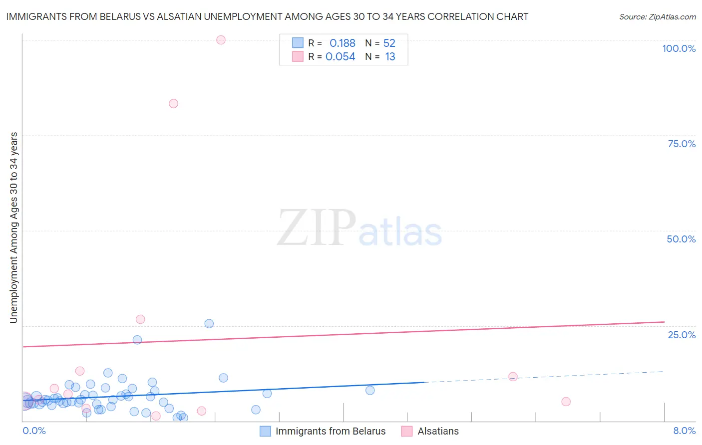 Immigrants from Belarus vs Alsatian Unemployment Among Ages 30 to 34 years