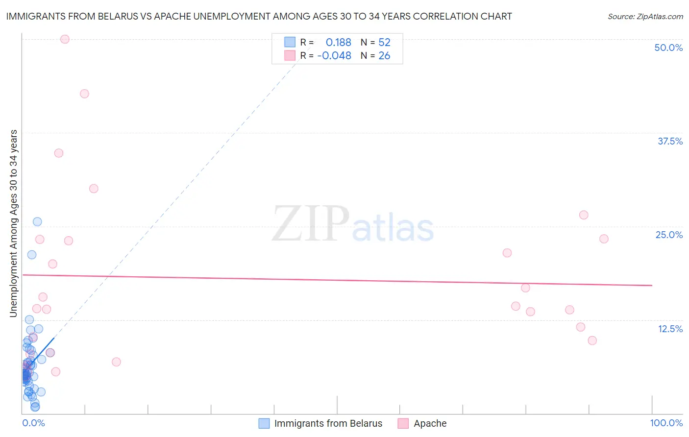 Immigrants from Belarus vs Apache Unemployment Among Ages 30 to 34 years