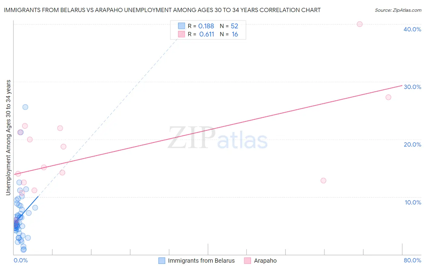 Immigrants from Belarus vs Arapaho Unemployment Among Ages 30 to 34 years