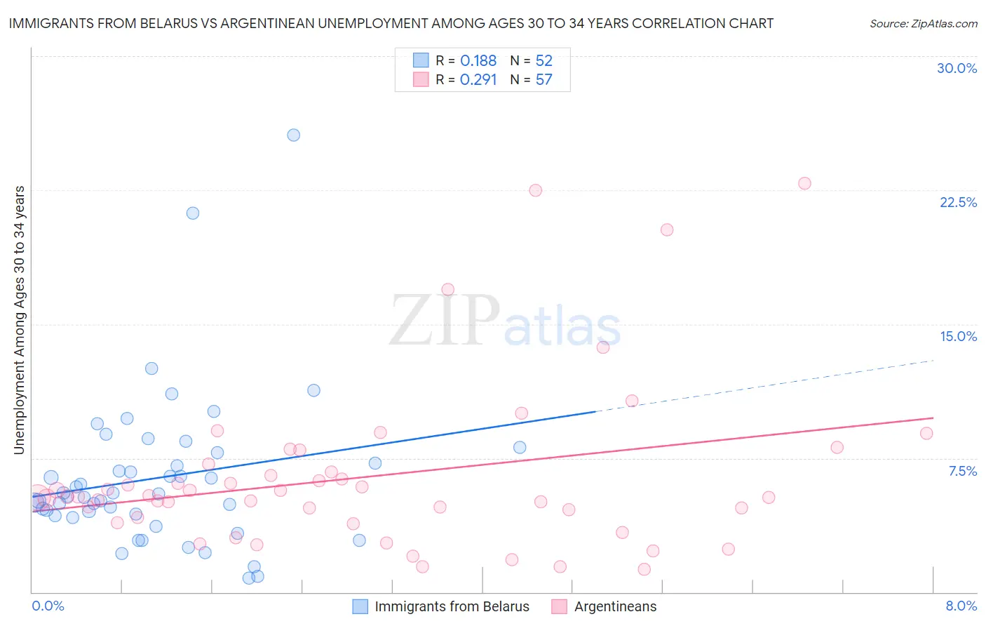 Immigrants from Belarus vs Argentinean Unemployment Among Ages 30 to 34 years