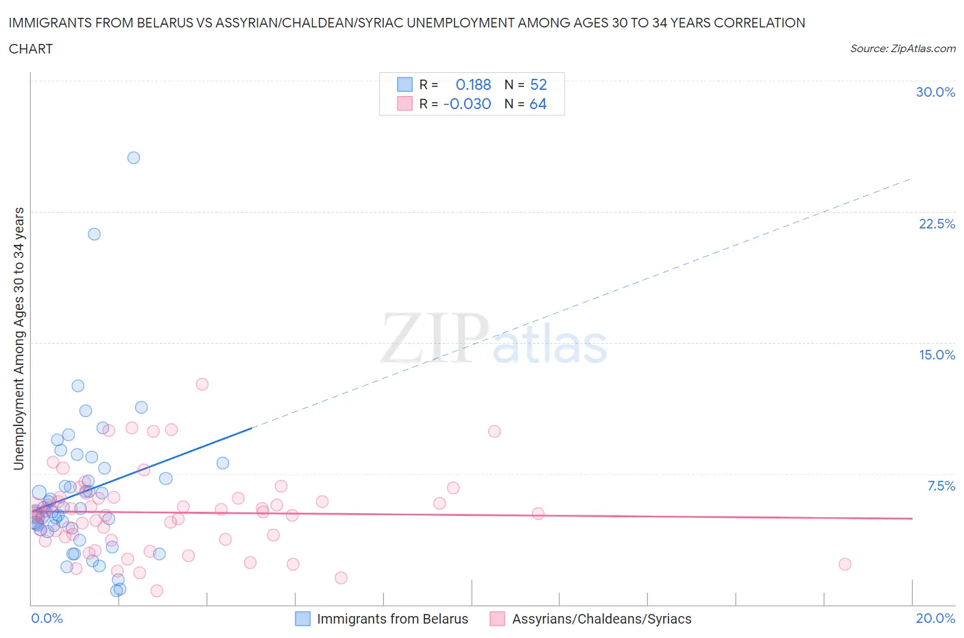 Immigrants from Belarus vs Assyrian/Chaldean/Syriac Unemployment Among Ages 30 to 34 years