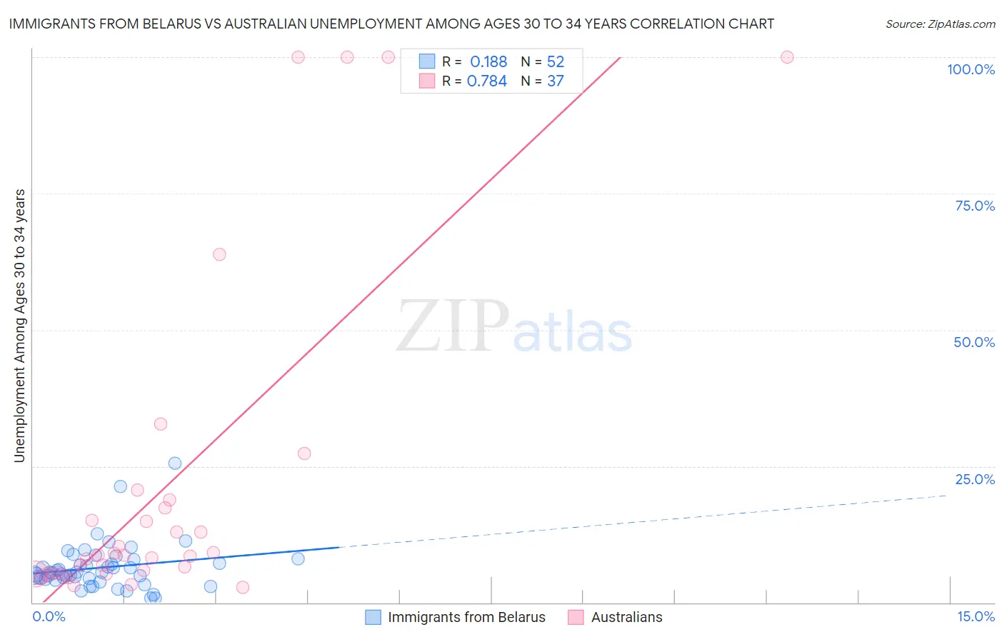 Immigrants from Belarus vs Australian Unemployment Among Ages 30 to 34 years