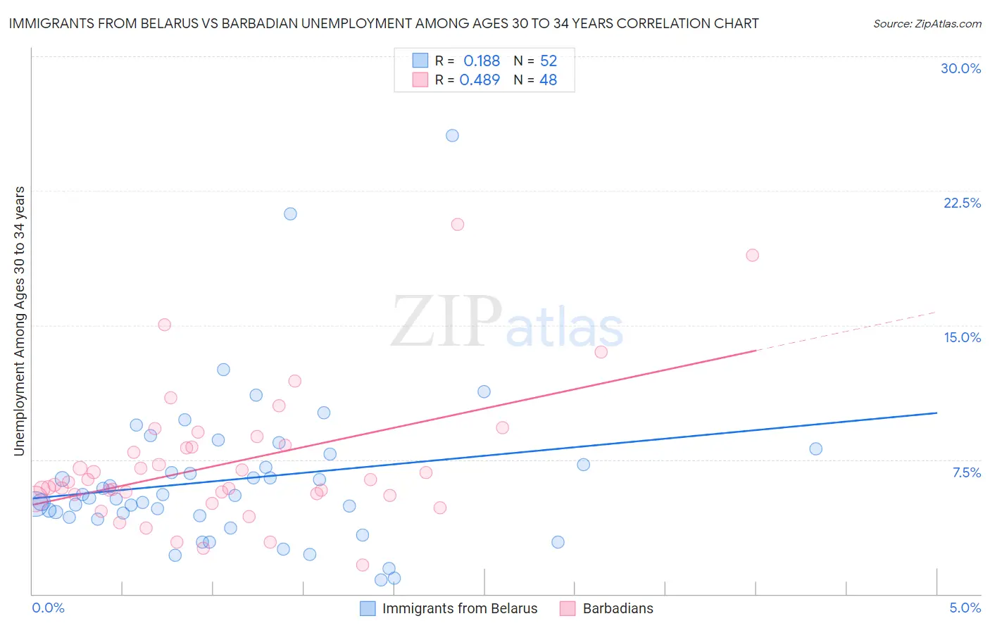 Immigrants from Belarus vs Barbadian Unemployment Among Ages 30 to 34 years