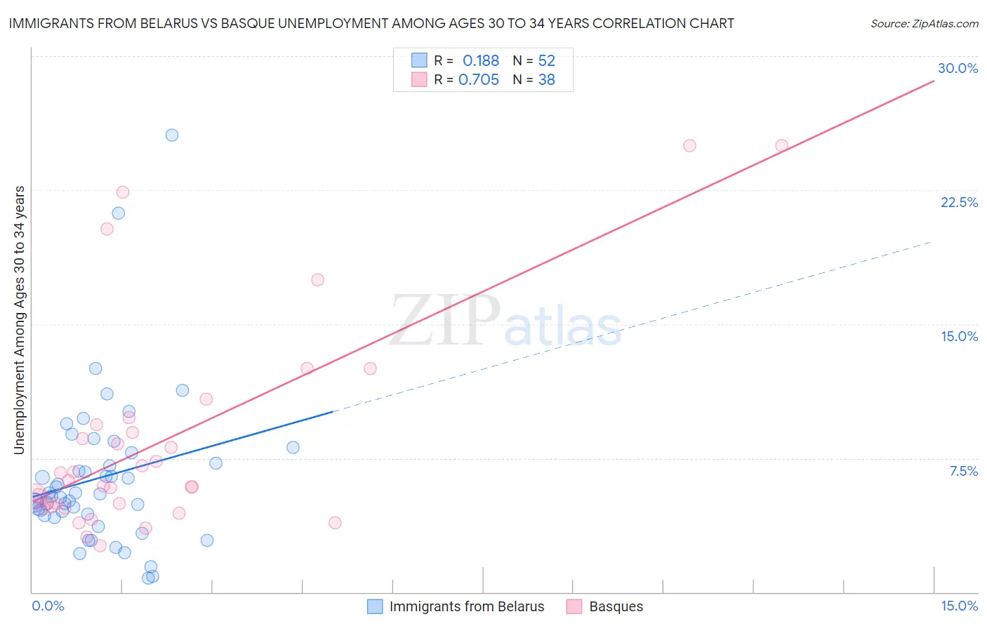 Immigrants from Belarus vs Basque Unemployment Among Ages 30 to 34 years