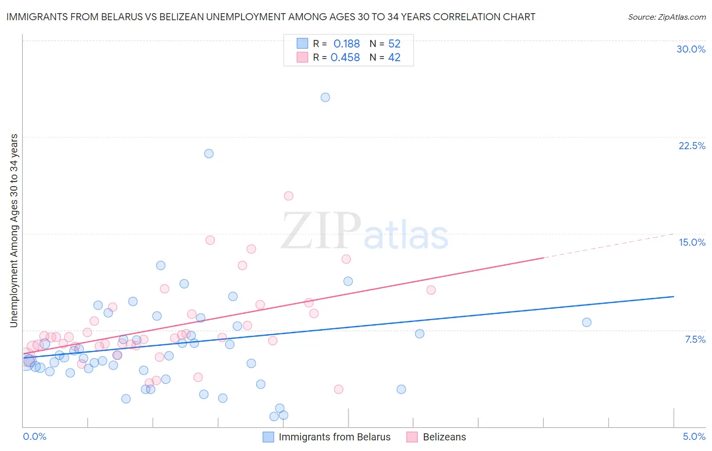 Immigrants from Belarus vs Belizean Unemployment Among Ages 30 to 34 years