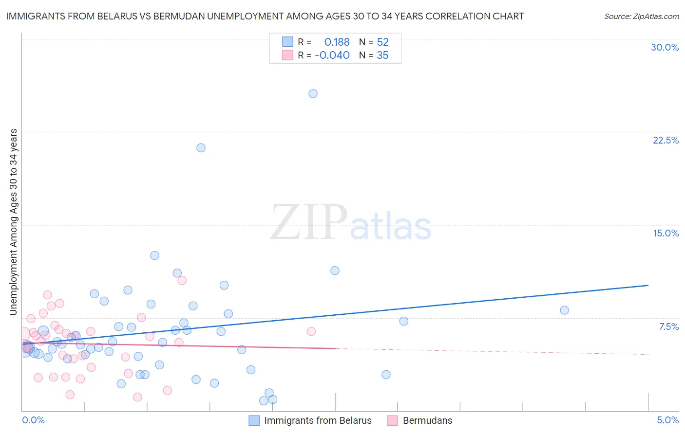 Immigrants from Belarus vs Bermudan Unemployment Among Ages 30 to 34 years