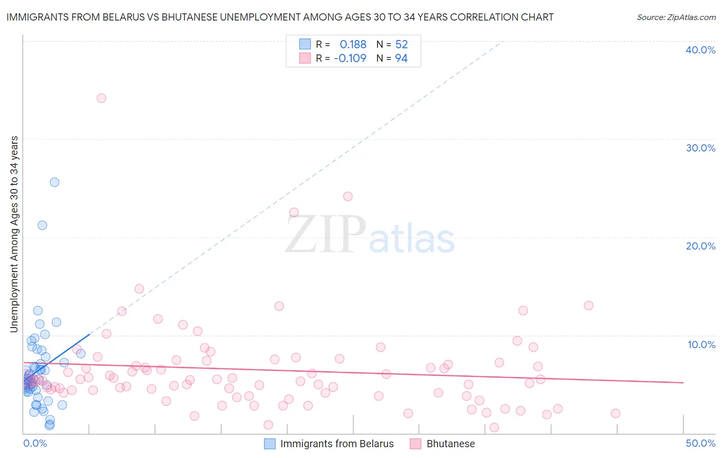 Immigrants from Belarus vs Bhutanese Unemployment Among Ages 30 to 34 years
